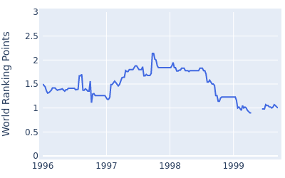 World ranking points over time for Rick Fehr