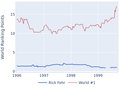 World ranking points over time for Rick Fehr vs the world #1