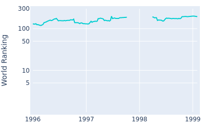 World ranking over time for Rick Gibson