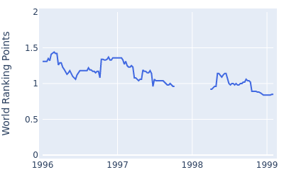 World ranking points over time for Rick Gibson