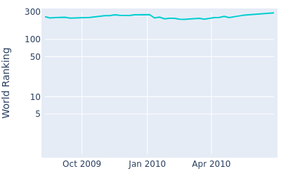 World ranking over time for Rick Kulacz