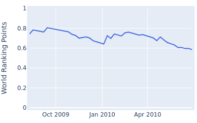 World ranking points over time for Rick Kulacz