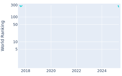 World ranking over time for Rick Lamb