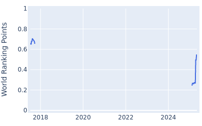 World ranking points over time for Rick Lamb