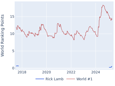 World ranking points over time for Rick Lamb vs the world #1