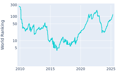 World ranking over time for Rickie Fowler