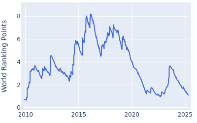 World ranking points over time for Rickie Fowler