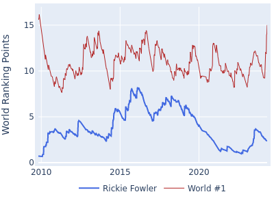 World ranking points over time for Rickie Fowler vs the world #1