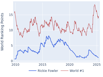 World ranking points over time for Rickie Fowler vs the world #1