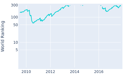 World ranking over time for Ricky Barnes