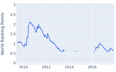 World ranking points over time for Ricky Barnes