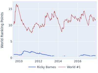 World ranking points over time for Ricky Barnes vs the world #1