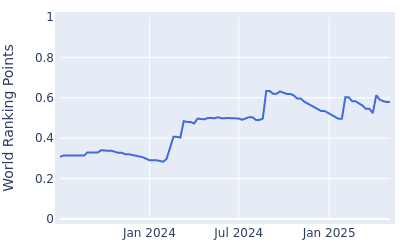 World ranking points over time for Ricky Castillo