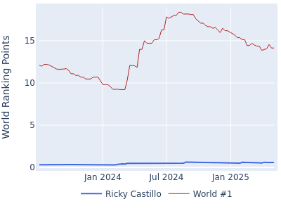 World ranking points over time for Ricky Castillo vs the world #1