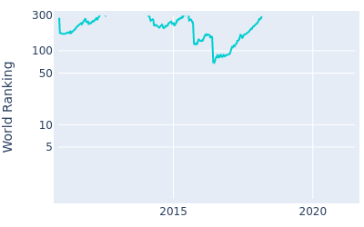 World ranking over time for Rikard Karlberg