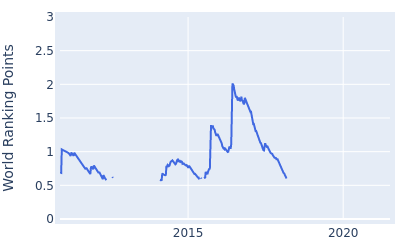 World ranking points over time for Rikard Karlberg