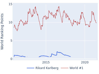 World ranking points over time for Rikard Karlberg vs the world #1