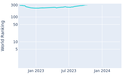 World ranking over time for Riki Kawamoto