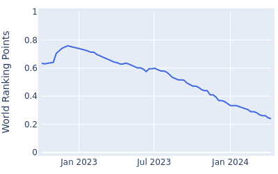 World ranking points over time for Riki Kawamoto