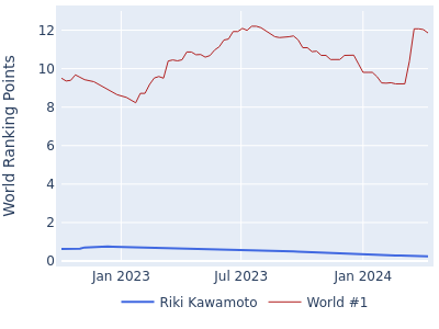 World ranking points over time for Riki Kawamoto vs the world #1