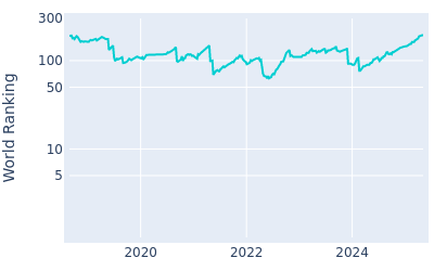 World ranking over time for Rikuya Hoshino