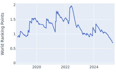 World ranking points over time for Rikuya Hoshino