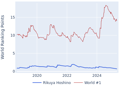 World ranking points over time for Rikuya Hoshino vs the world #1