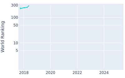 World ranking over time for Rob Oppenheim