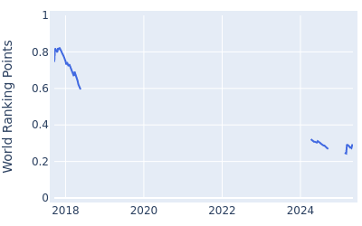 World ranking points over time for Rob Oppenheim