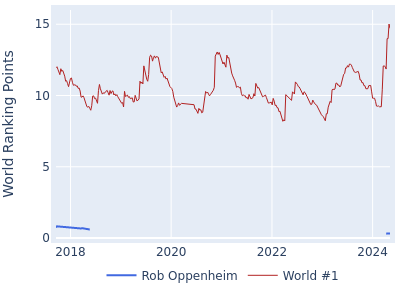 World ranking points over time for Rob Oppenheim vs the world #1