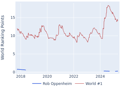 World ranking points over time for Rob Oppenheim vs the world #1