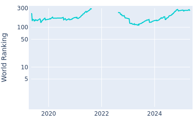 World ranking over time for Robby Shelton IV