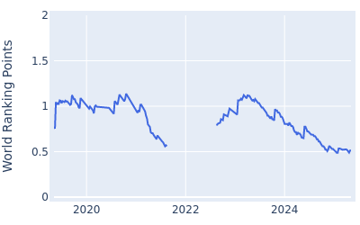 World ranking points over time for Robby Shelton IV