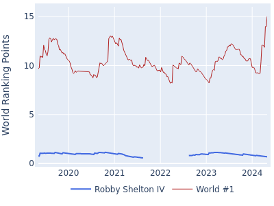World ranking points over time for Robby Shelton IV vs the world #1