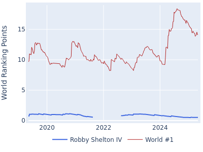 World ranking points over time for Robby Shelton IV vs the world #1