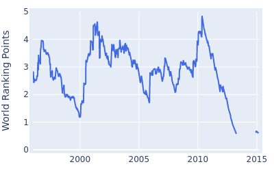 World ranking points over time for Robert Allenby