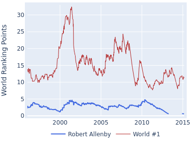 World ranking points over time for Robert Allenby vs the world #1