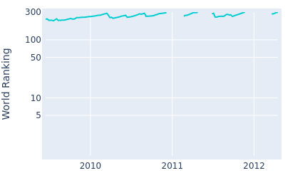 World ranking over time for Robert Coles