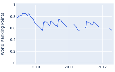 World ranking points over time for Robert Coles