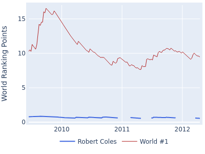 World ranking points over time for Robert Coles vs the world #1