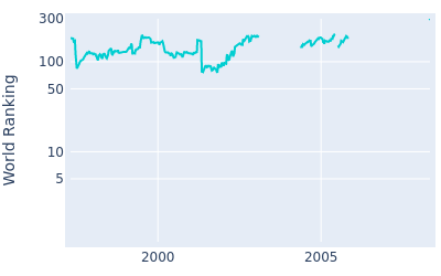 World ranking over time for Robert Damron