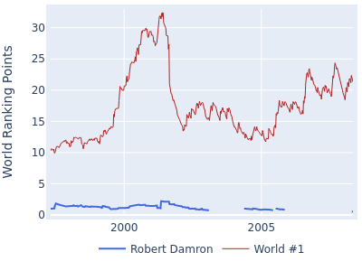 World ranking points over time for Robert Damron vs the world #1