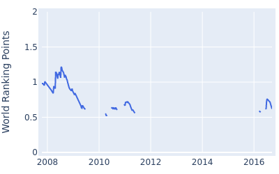 World ranking points over time for Robert Dinwiddie