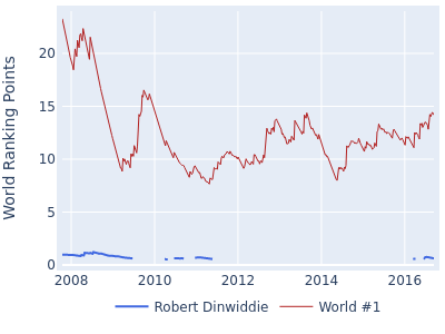 World ranking points over time for Robert Dinwiddie vs the world #1