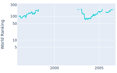 World ranking over time for Robert Gamez