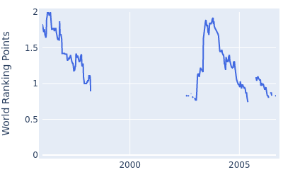 World ranking points over time for Robert Gamez