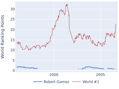World ranking points over time for Robert Gamez vs the world #1