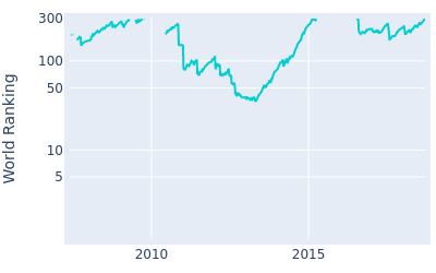 World ranking over time for Robert Garrigus