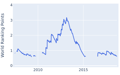 World ranking points over time for Robert Garrigus