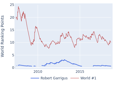World ranking points over time for Robert Garrigus vs the world #1